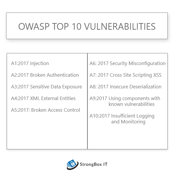 OWASP Top 10 Vulnerabilities OWASP Top 10 Vulnerabilitites. Based on the level of damages the vulnerabilities have caused, OWASP has derived a list of top 10 threats