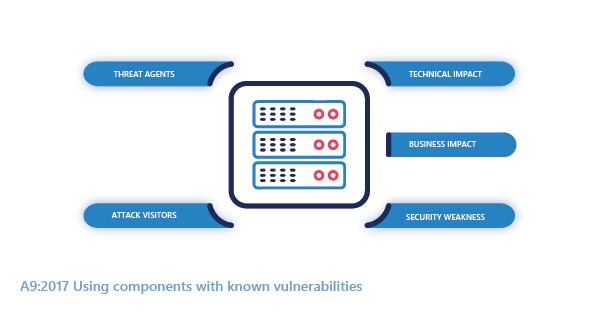 Using Components With Known Vulnerabilities Usage of third-party software components in the development process may lead to this type of attack. Known components like third-party application frameworks, libraries, technologies that may have exposure to major vulnerabilities.