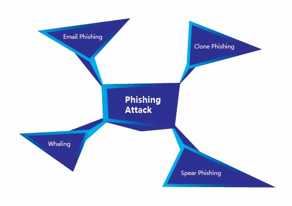 Types of Phishing Types of Phishing attack. Email Phishing, Clone Phishing, Whaling, Spear Phishing