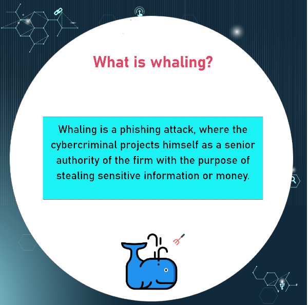 WHALING Types of Phishing Attacks: Whaling