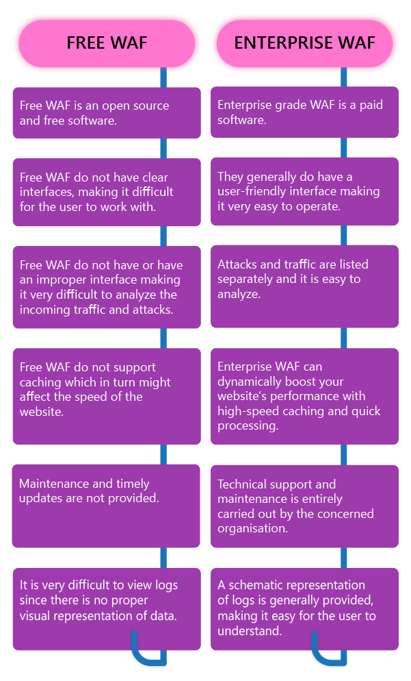 Why One Should Always Opt for an Enterprise-grade WAF over a Free WAF