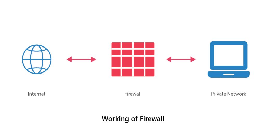 Firewall A firewall is a specified version of the router where the data packets are examined for their authenticity and credibility.