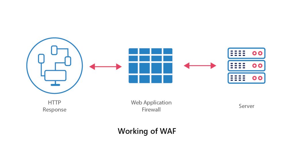 Web Application Firewall (WAF) Web Application Firewall (WAF) helps guard web applications by monitoring and filtering HTTP traffic between web applications and the Internet