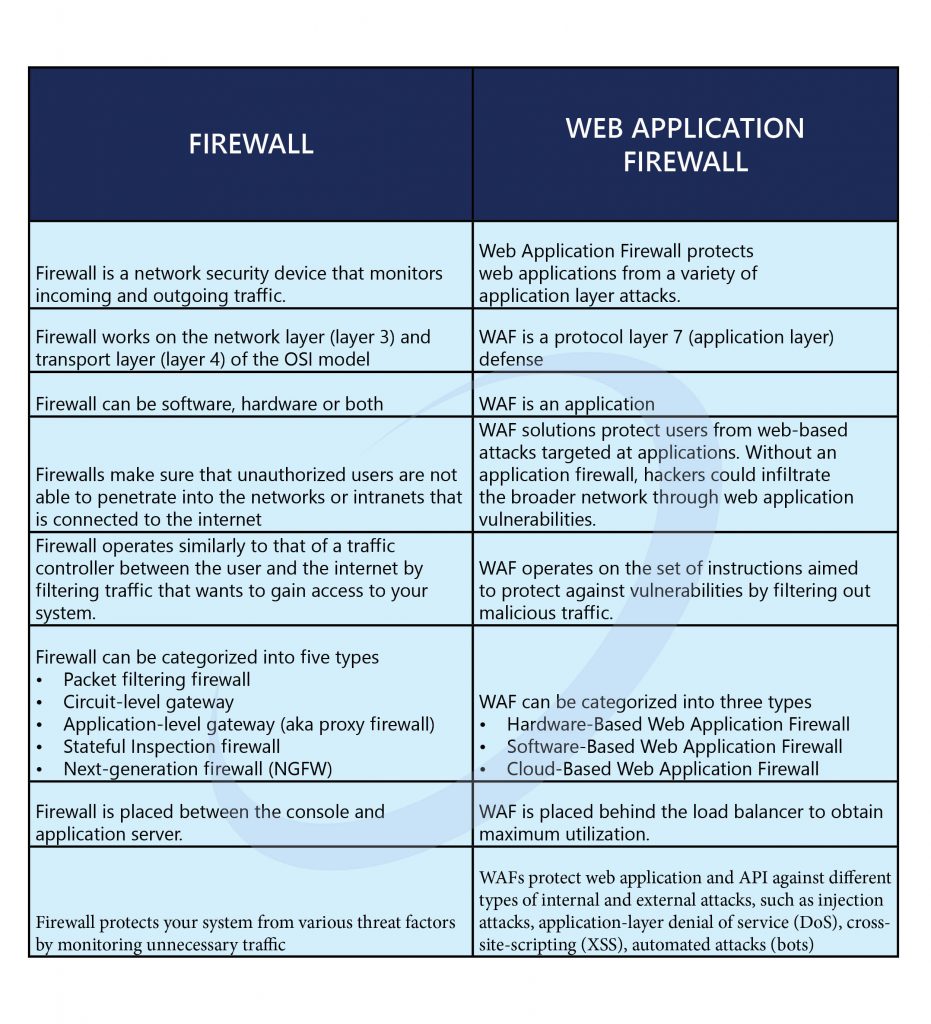 Firewall vs Web Application FIrewall Firewall vs Web Application FIrewall