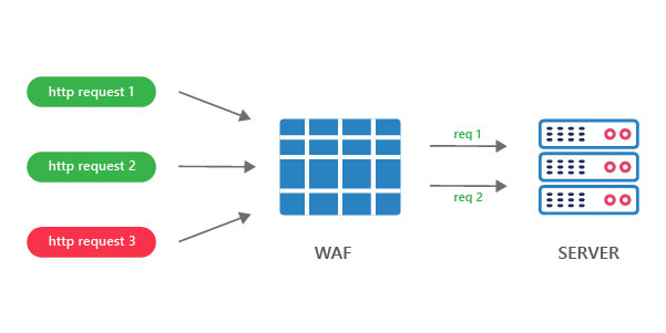 Filtering HTTP traffic between web applications and the Internet Filtering HTTP traffic between web applications and the Internet