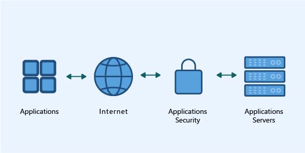 Application Security Testing The process of analyzing, detecting, repairing, vulnerabilities in an application to make it cyber threat resistant is called application security testing.