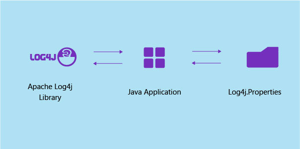 What is Log4j?