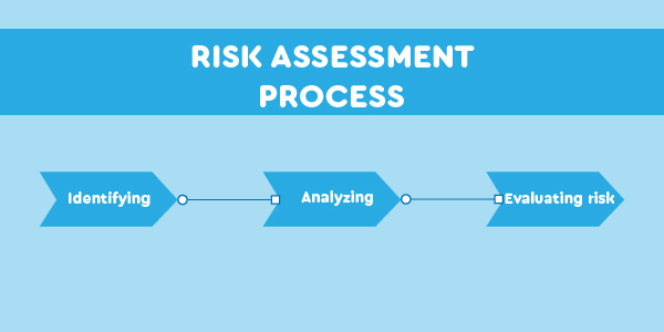 cybersecurity risk assessment process A cybersecurity risk assessment looks at all of the data assets that could be affected by a cyber attack.