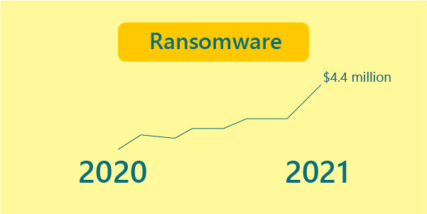Cybertrends: Ransomware assaults were more expensive than the usual data breach in 2020, costing an average of $4.4 million.
