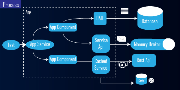 The purpose of units as a group is to carry out a specific task. Integration testing ensures that those groups process, calculate, and modify data as well as technical elements in order to provide a certain result.