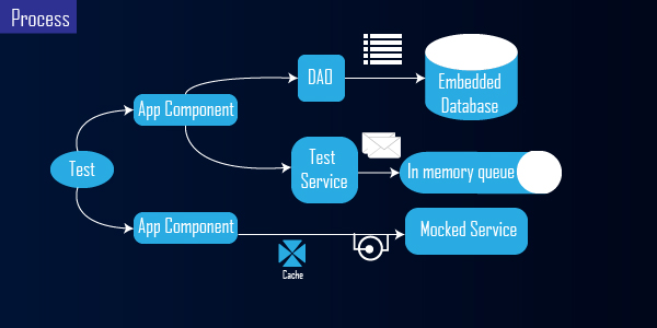 Unit testing is the first layer of testing in a testing hierarchy, performed before integration and the subsequent layers of testing. It tests with modules, which eliminates the need to wait for results. Unit testing frameworks, stubs, drivers, and mock objects all help in unit testing.