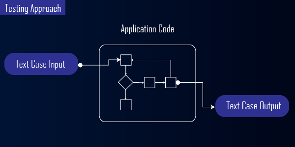 Working Of White Box Penetration Testing.