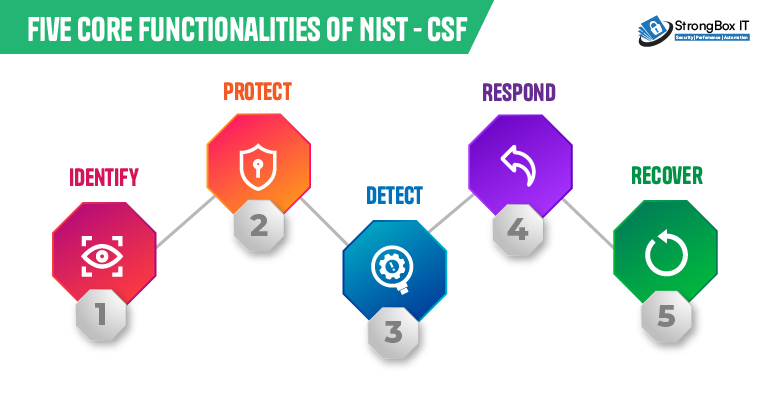 five core functionalities of nist