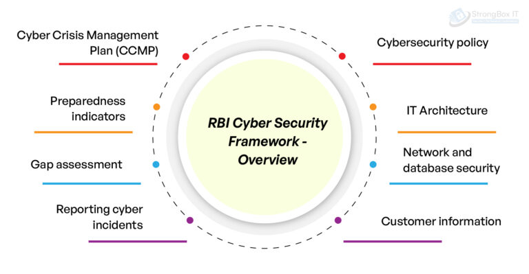 RBI guidelines for cybersecurity framework