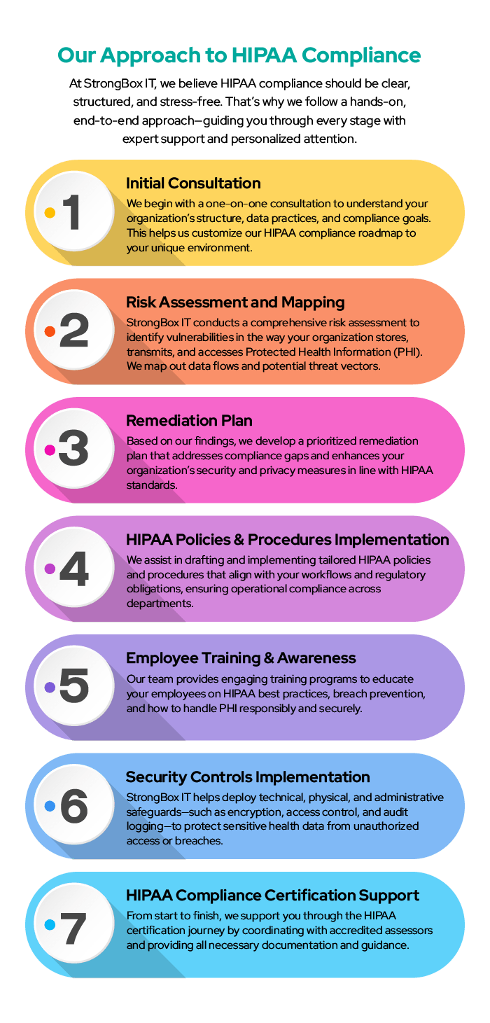HIPAA compliance services in Chennai03 | StrongBox IT