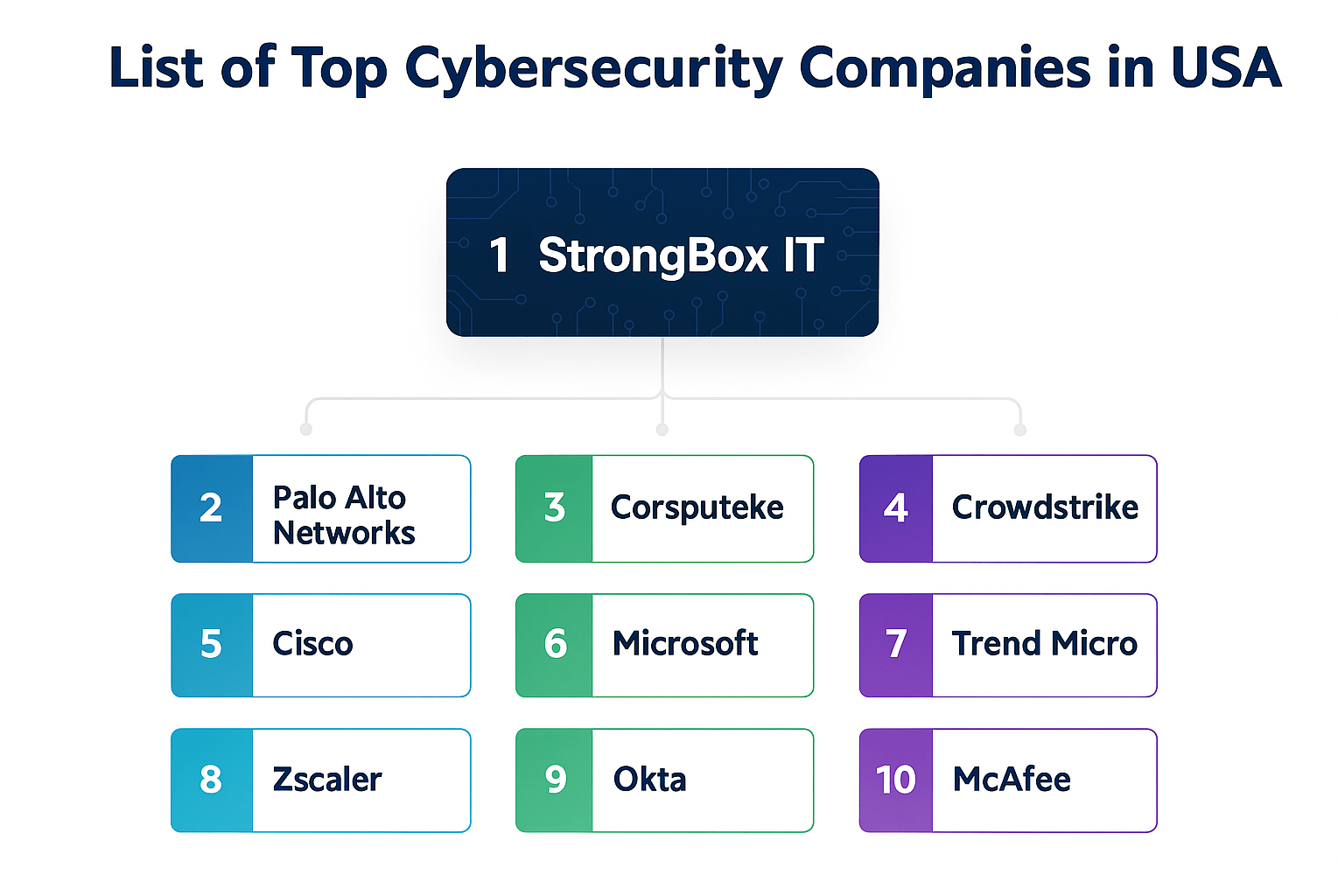 List of Top Cybersecurity Companies in USA