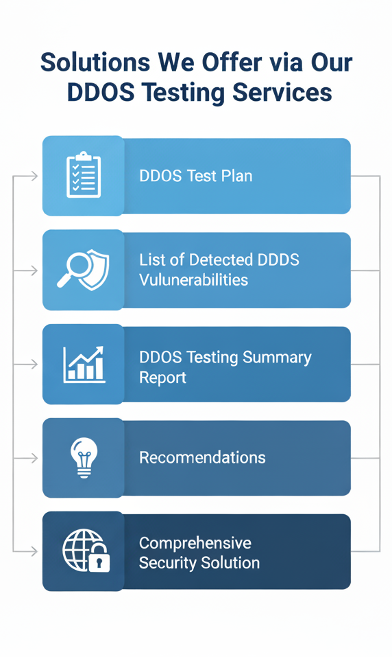 Solutions we offer in DDoS Testing Services
