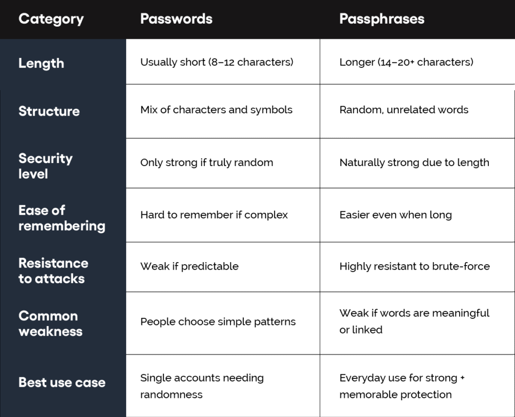 Password vs Passphrases Difference