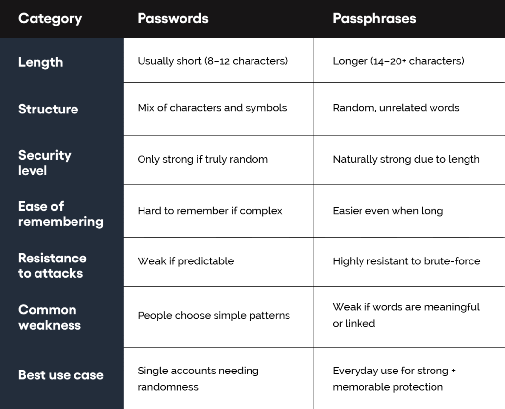 Password vs Passphrases Difference