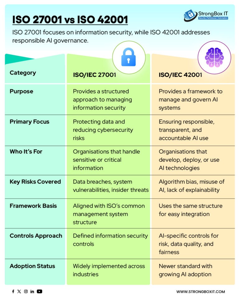 ISO 42001 vs ISO 27001 key differences