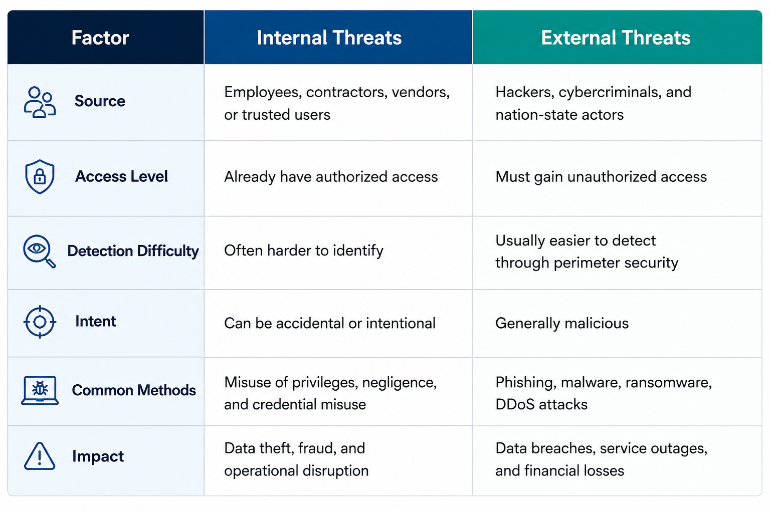 Internal Threats vs External Threats
