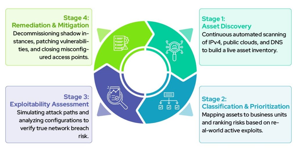Attack surface management lifecycle