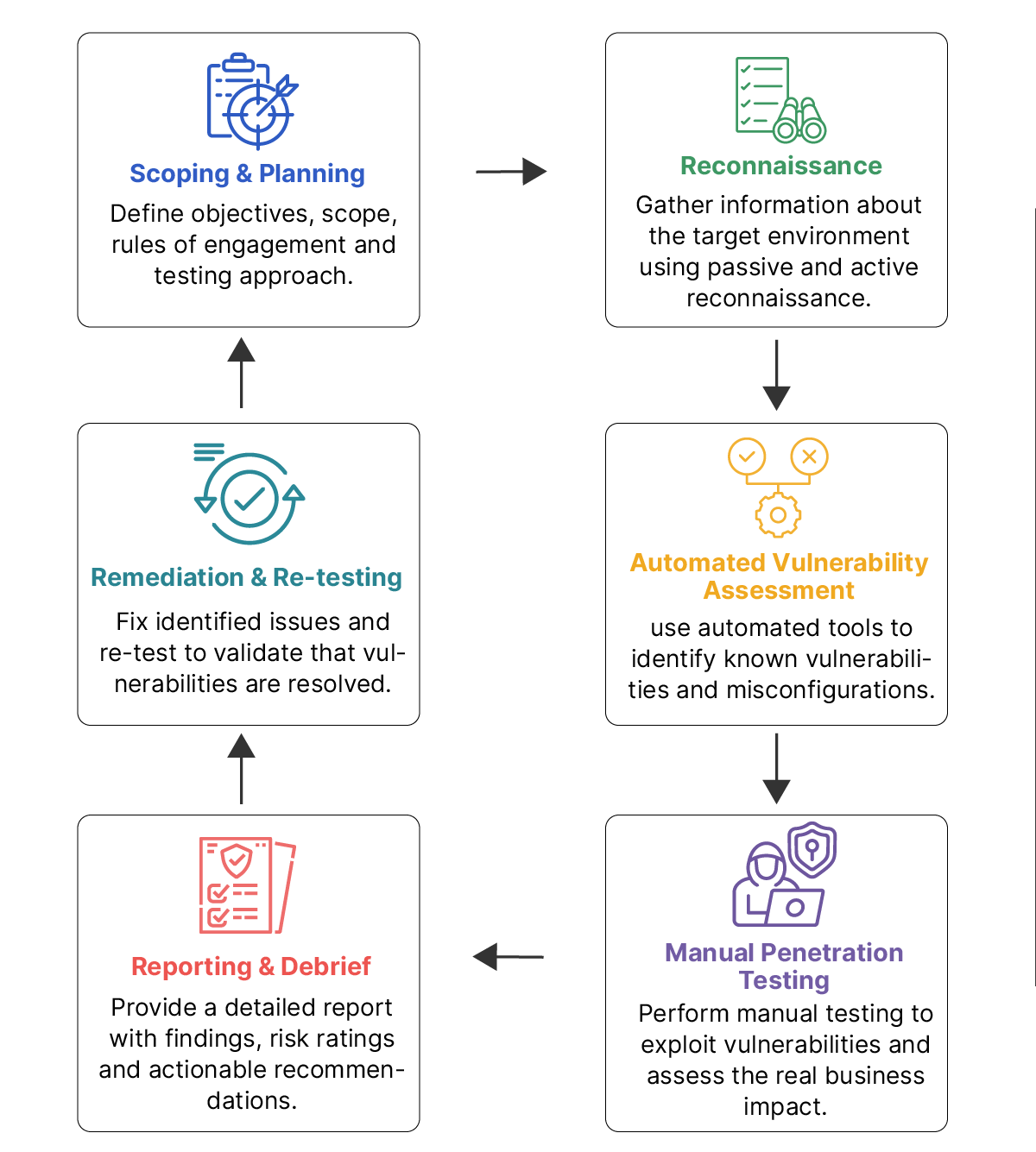 Structured VAPT security testing framework
