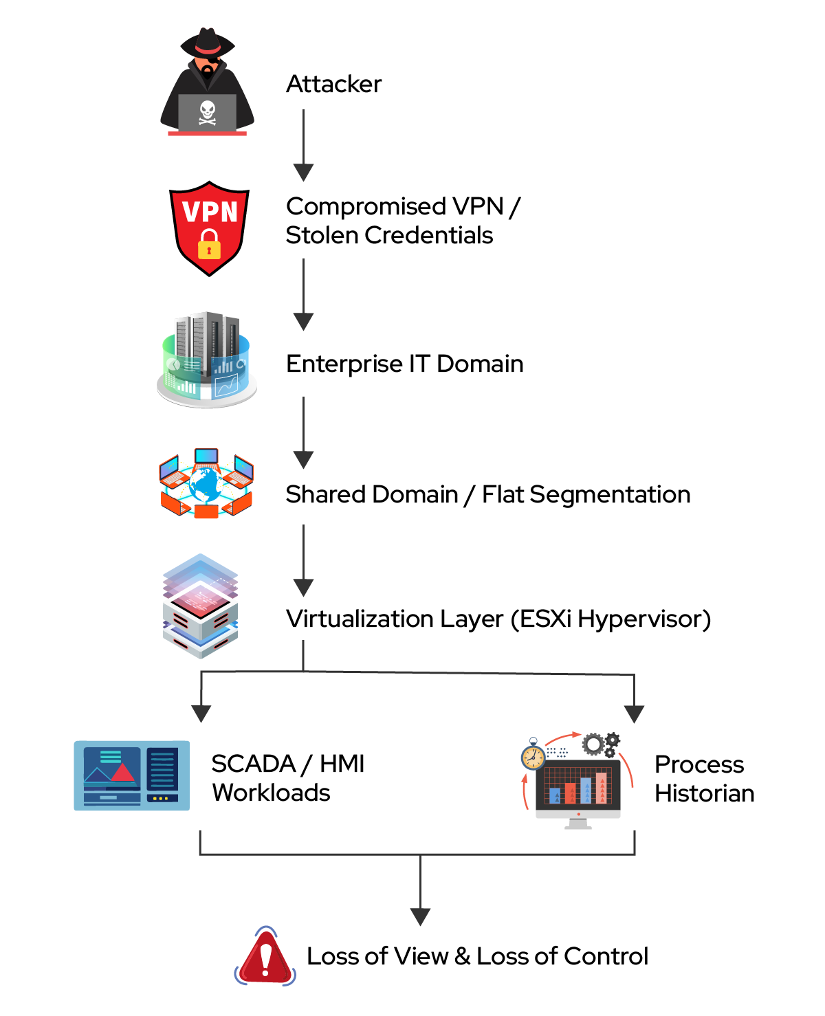 Industrial cybersecurity attack path