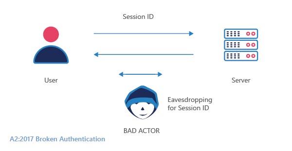 Broken authentication is theft of user credentials session tokens keys etc to gain unauthorized privilege