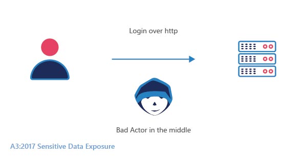 Sensitive Data Exposure The exposure of private data carelessly thereby leading to a breach in the entire system