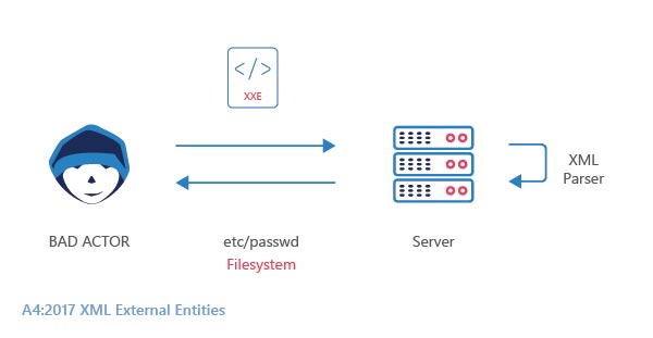 XML External Entity injection is the type of threat that allows an attacker to access an application's XML data processing files