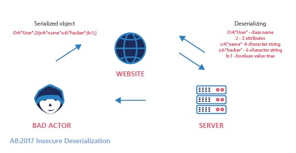 Insecure Deserialization is a vulnerability that occurs when malicious data is used to disturb the logic of an application