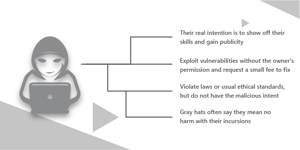 Grey hat hackers identify bugs or vulnerabilities in a system and work with the organization to fix it.
