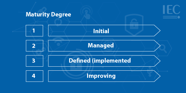 IEC 62443 which is based on CMMI uses maturity levels to describe distinct levels of process maturity