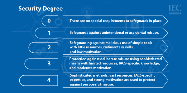 The standard uses four so called Security Levels to evaluate technical requirements for systems IEC 62443 3 3 and products IEC 62443 4 2 SL Resistance to various types of attackers is represented by the various levels