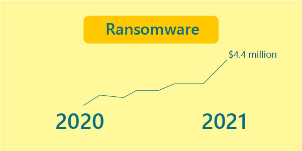 Cybertrends Ransomware assaults were more expensive than the usual data breach in 2020 costing an average of  million