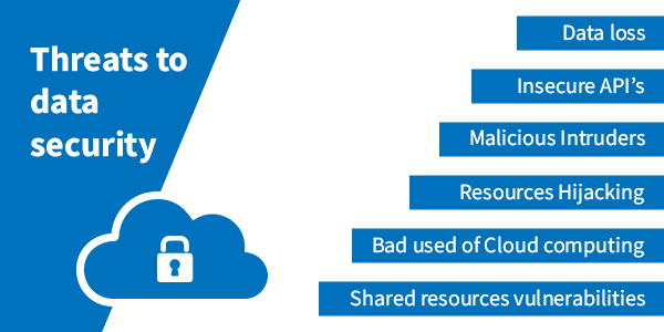 Threats to data security from cloud computing