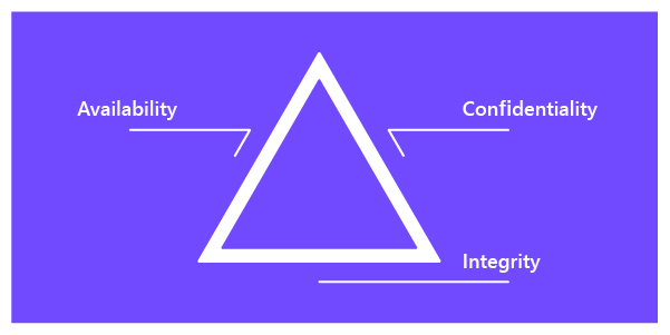 Information security mainly relies on three pillars Confidentiality Integrity Availability