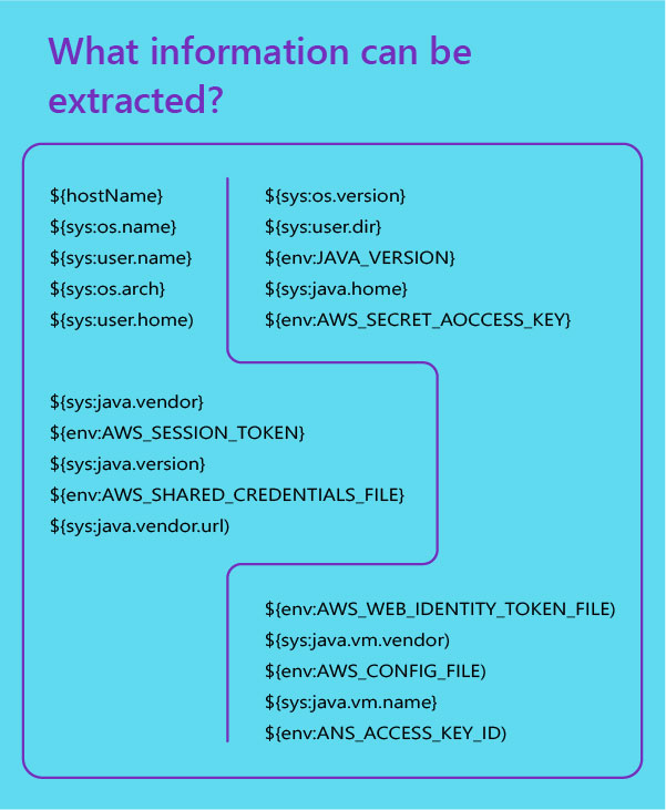 Data that can be extracted with Log4j