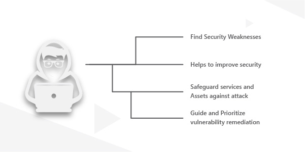 White hackers finds and fix vulnerabilities in the system before threat factors exploit them