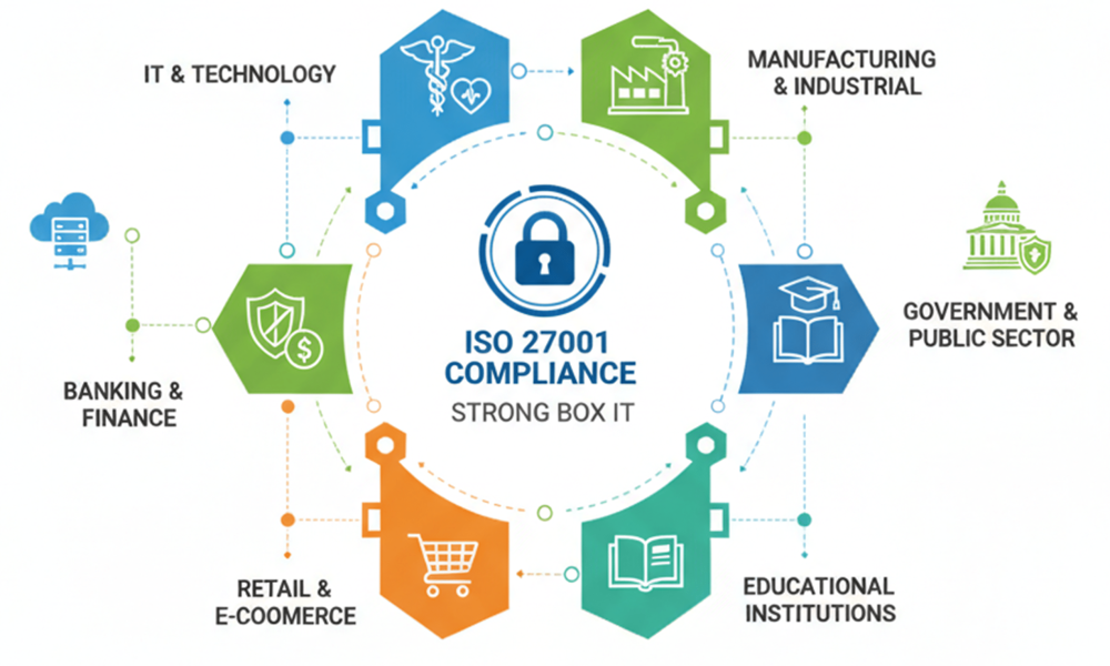 Industries we serve for ISO 27001 compliance consulting